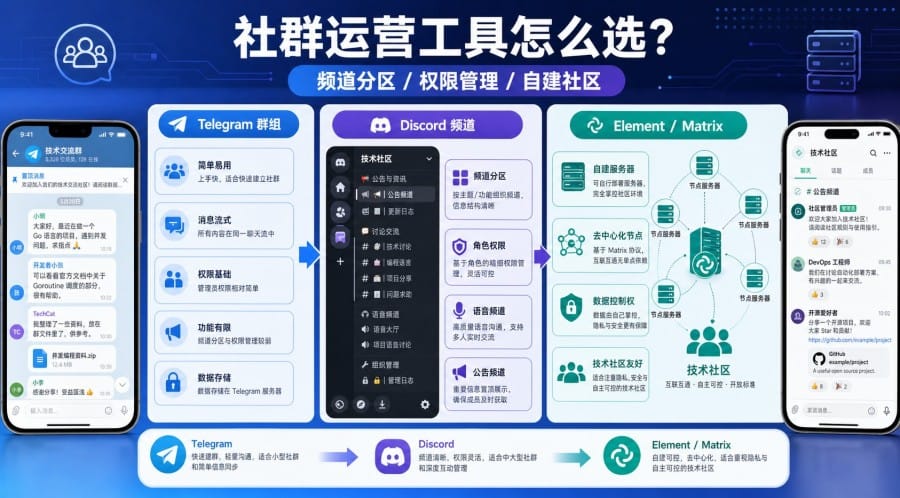 Telegram 替代软件怎么选?隐私聊天、社群运营与办公协作工具对比 第 3 张正文图
